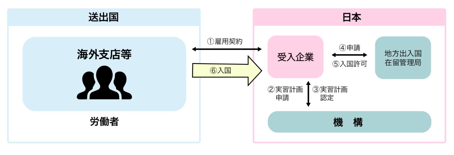 企業単独型フロー図
